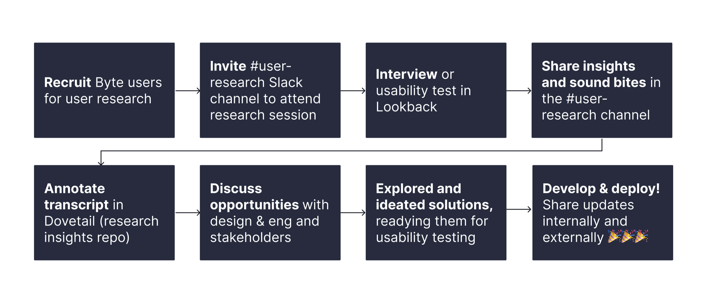 The weekly discovery loop: recruit, interview or replay, share insights, prototype, usability test, ship